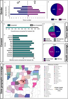 Brain Tumor Biobank Development for Precision Medicine: Role of the Neurosurgeon